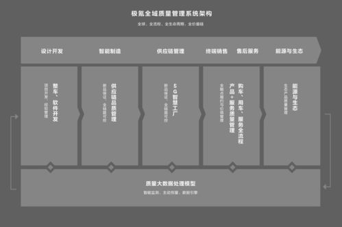 超32萬用戶，一車一檔 前沿?cái)?shù)字技術(shù)助力極氪智能質(zhì)量管理